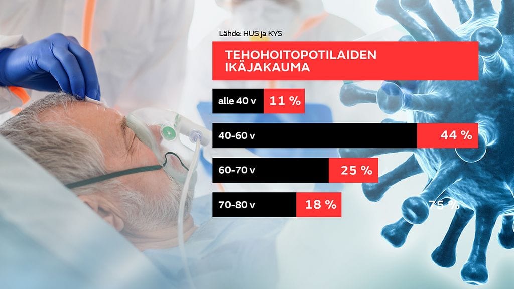 Tehohoidon koronapotilaiden ikäjakauma Suomessa keväällä