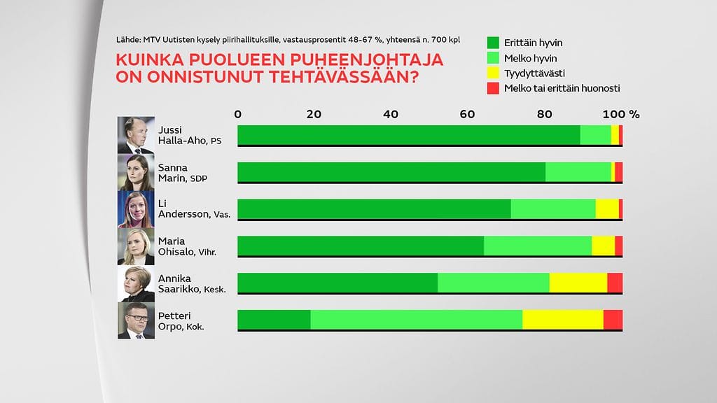 MTV Uutisten kysely puolueiden piirihallituksille 2020
