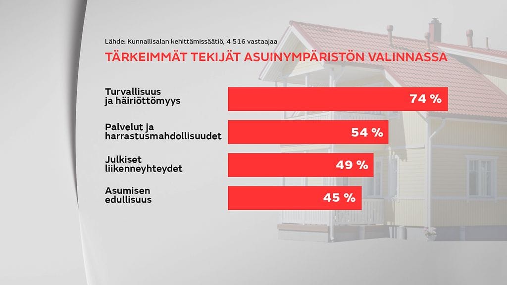 Asuinalueen valintaan vaikuttavat tekijät. Lähde: Kunnallisalan kehittämissäätiö