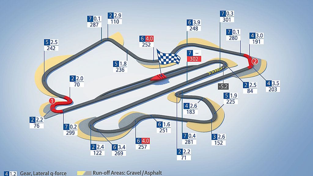 Sepangin rataprofiili.