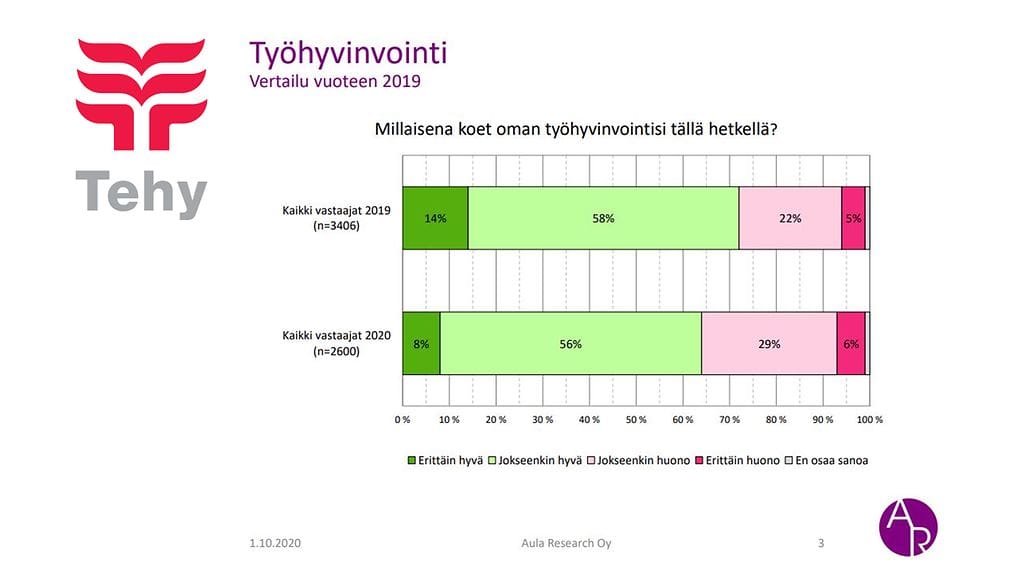 ÄLÄ KÄYTÄ MUISSA JULKAISUISSA: Tehyn kyselytutkimuksen tulokset hoitajien hyvinvoinnista