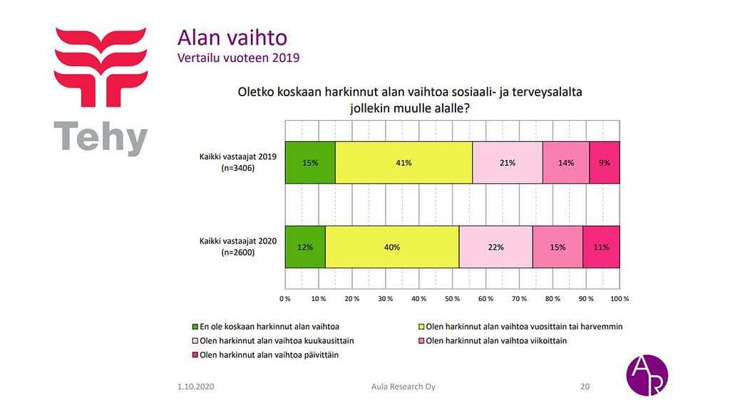 ÄLÄ KÄYTÄ MUISSA JULKAISUISSA: Tehyn kyselyn tulokset alan vaihtoon liittyen