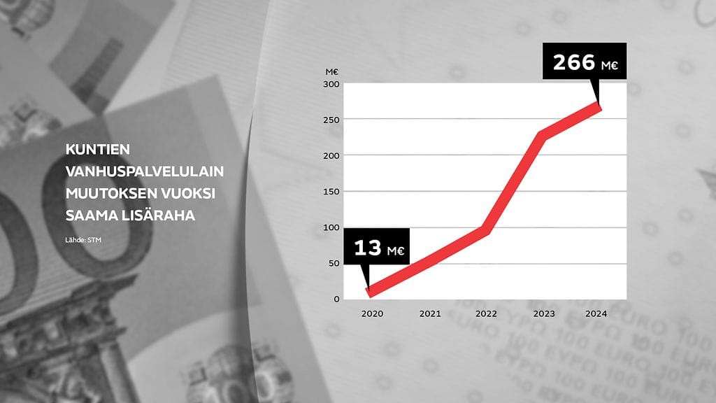 Kuntien vanhuspalvelulain muutoksen vuoksi saama lisäraha