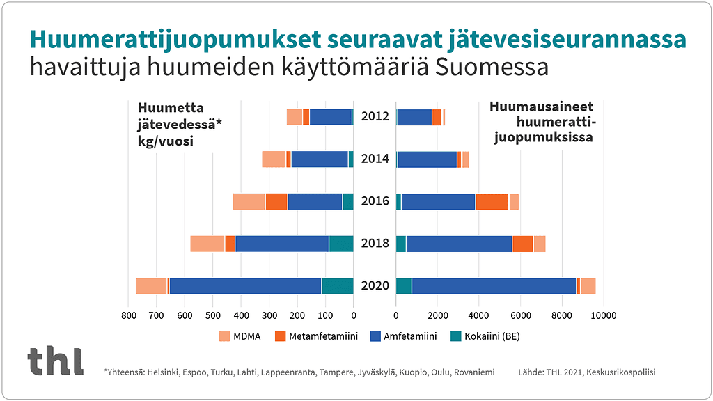 THL2021 Huumeet jätevesiseuranta