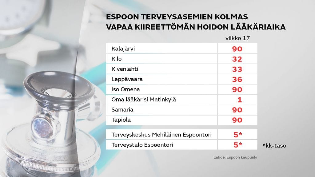 Espoon terveysasemien kolmas vapaa kiireettömän hoidon lääkäriaika