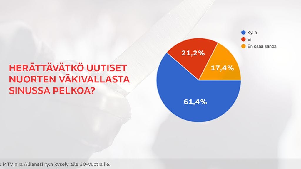 Grafiikka kyselytuloksista: Herättävätkö uutiset nuorten väkivallasta sinussa pelkoa?