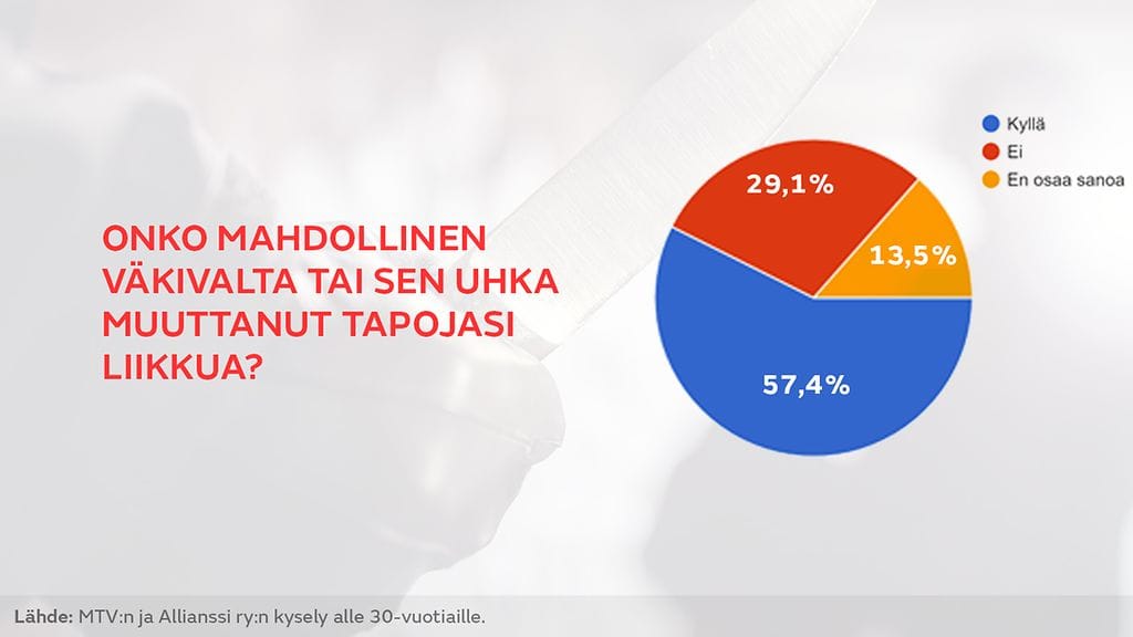 Grafiikka kyselytuloksista: Onko mahdollinen väkivalta tai sen uhka muuttanut tapojasi liikkua?