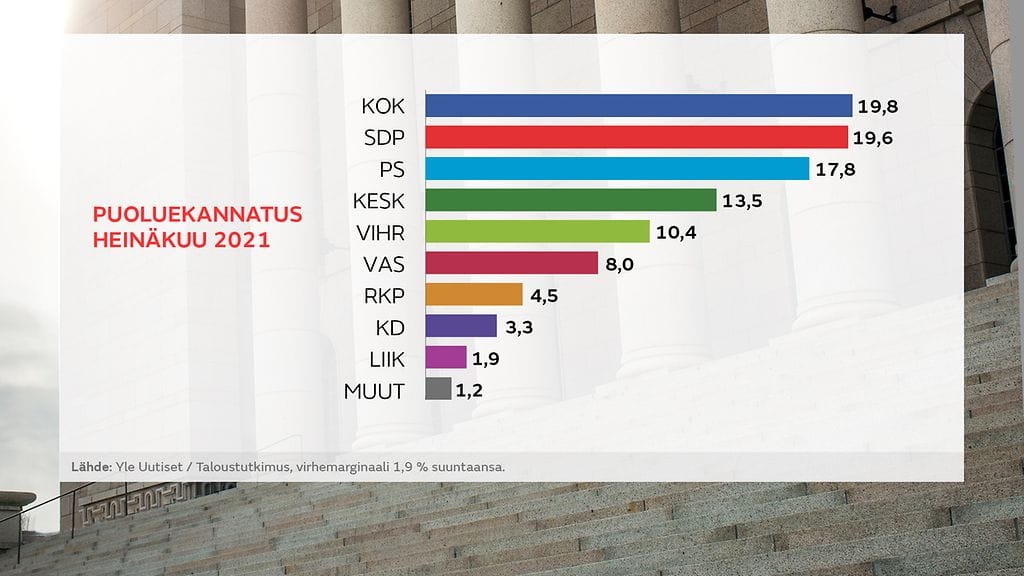 Tältä puolueiden eduskuntakannatus näyttää Ylen gallupin mukaan.