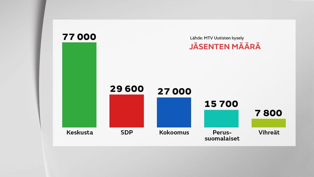 Kysely puolueet jäsenmäärät