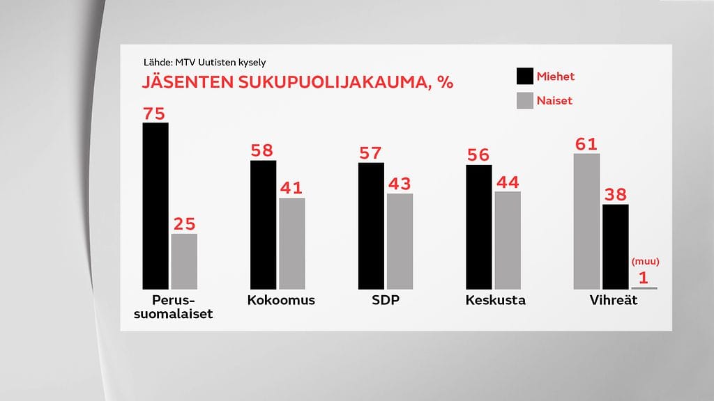 Kysely puolueet sukupuolet