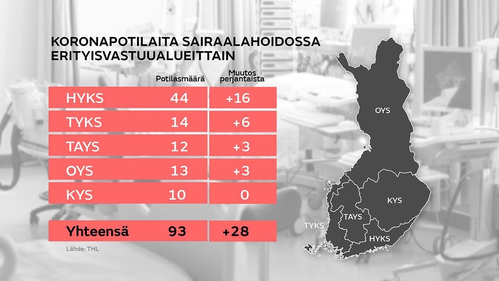 Koronapotilaita sairaalahoidossa erityisvastuualueittain