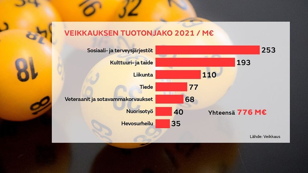 Veikkauksen tuotonjako