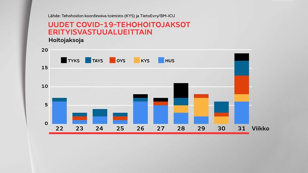 Korona hoitojaksot graffa2