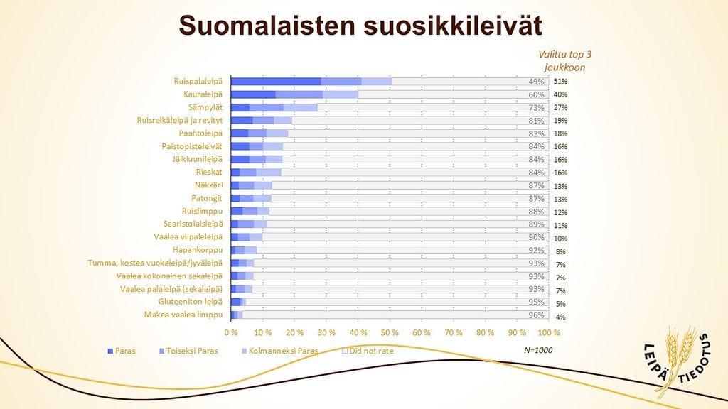 suosikkileivat