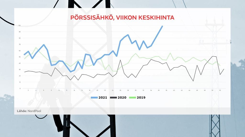 Pörssisähkön viikon keskihinta