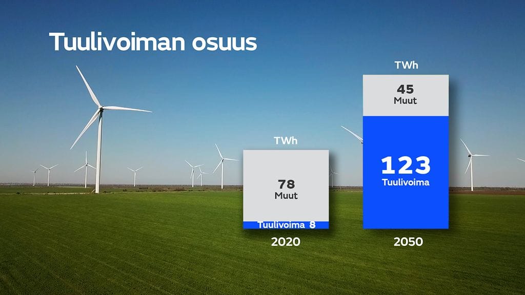 Tuulivoima kuvio 4.10.2021