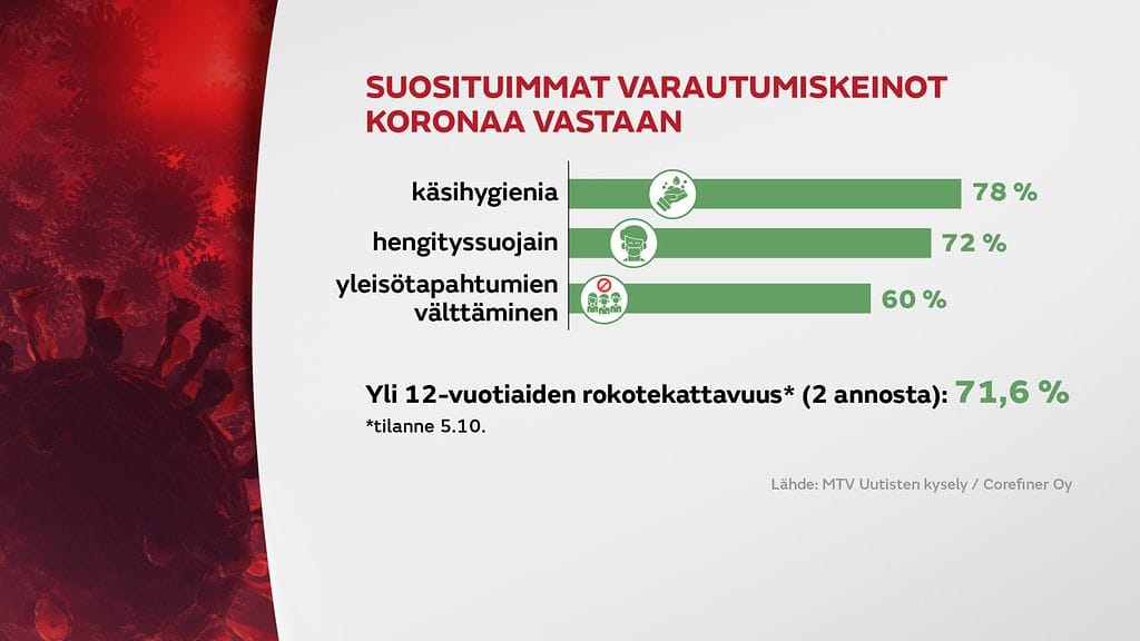 0610-UA-koronakysely-gr-1