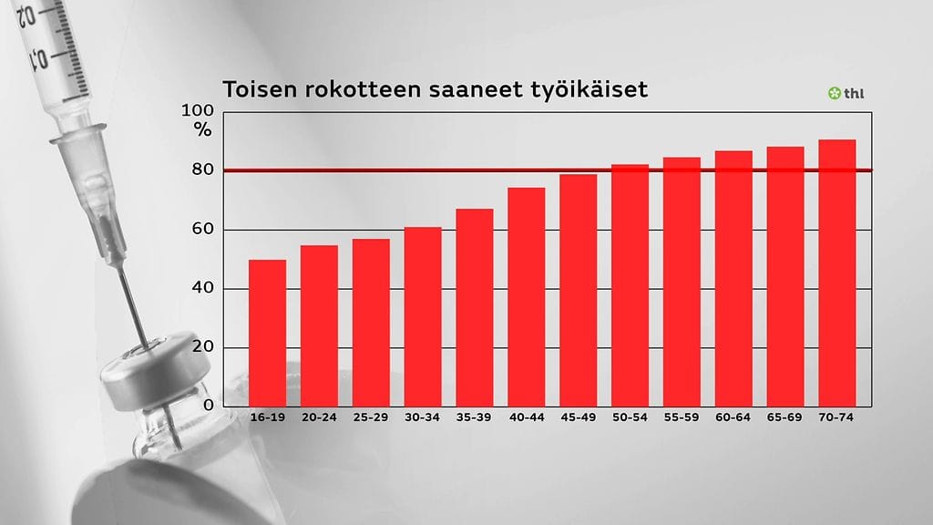 0810-toisen-rokotteen-saaneet-tyoikaiset