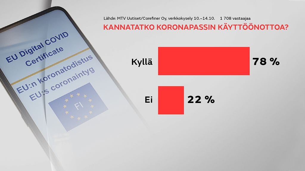 Koronapassikysely graafi1