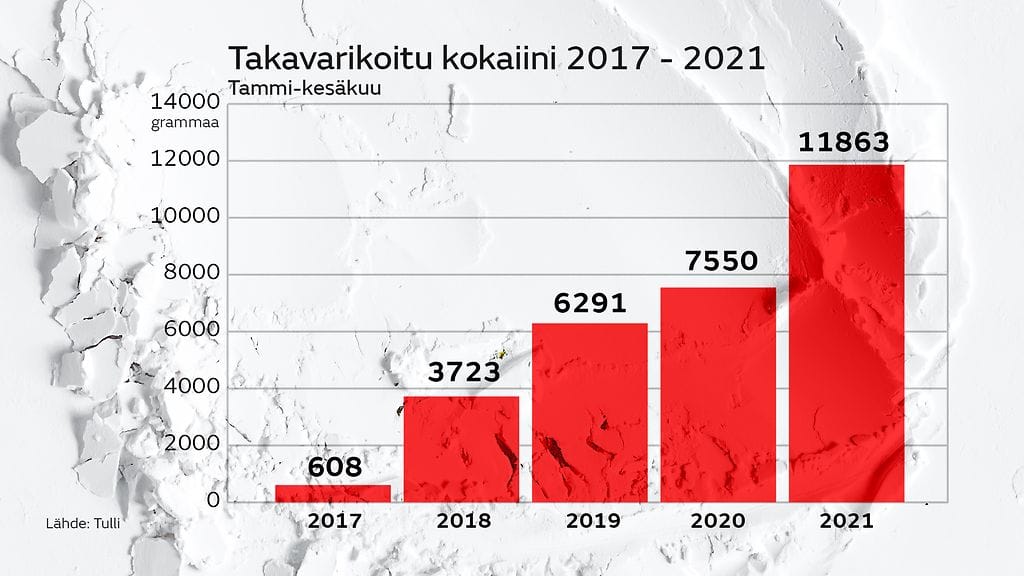 Grafiikka: Kokaiini 2017-2021