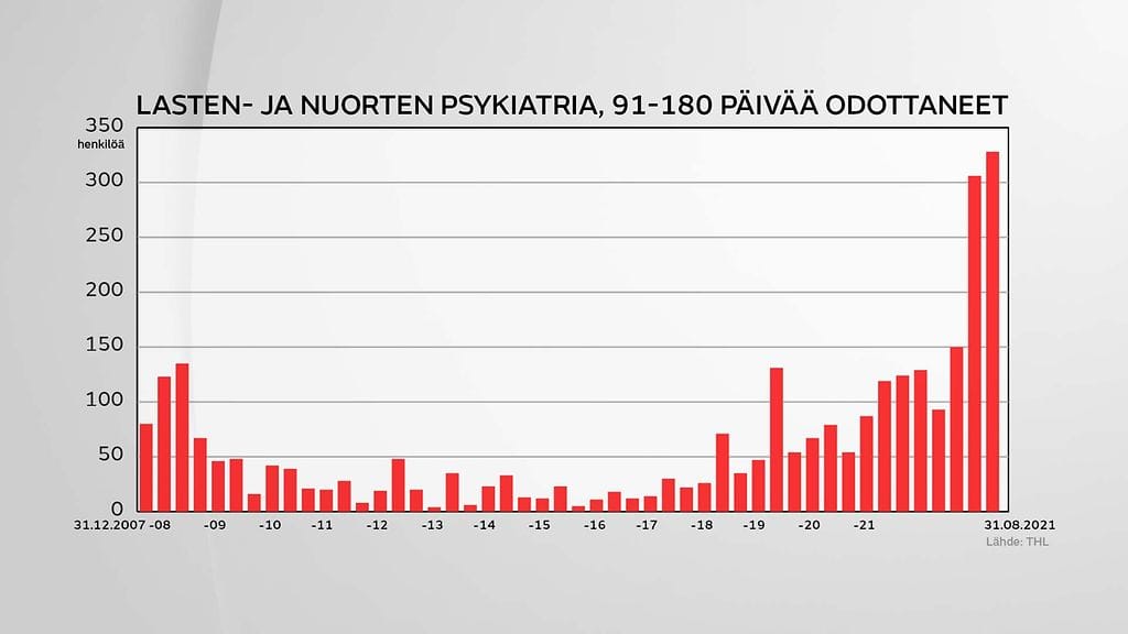 Lasten ja nuorten psykiatria, 91-180 päivää odottaneet