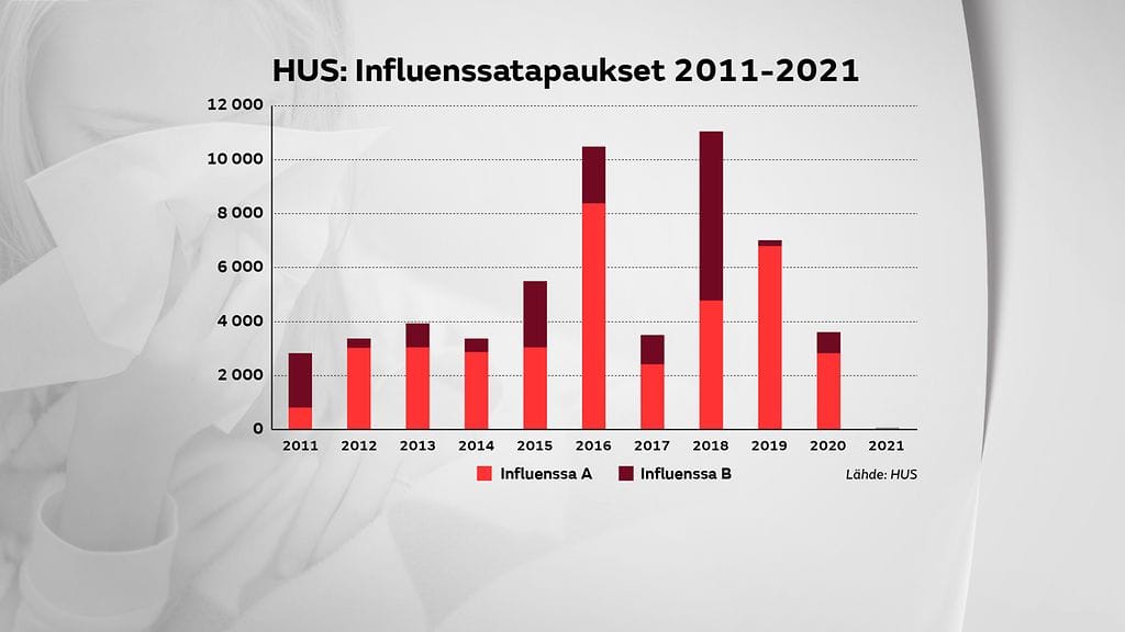 Influenssatapaukset HUSin alueella 2011-2021