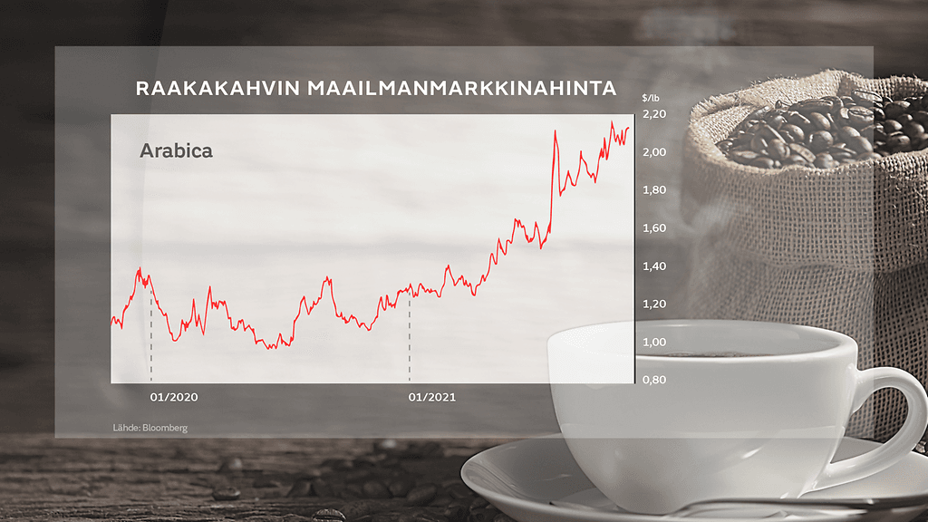 Raakakahvin hinta on kaksinkertaistunut vuoden aikana