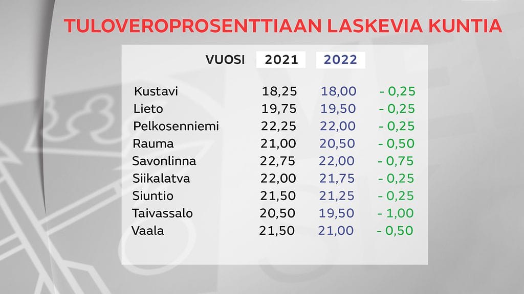 tuloveroprosenttiaan-laskevia-kuntia