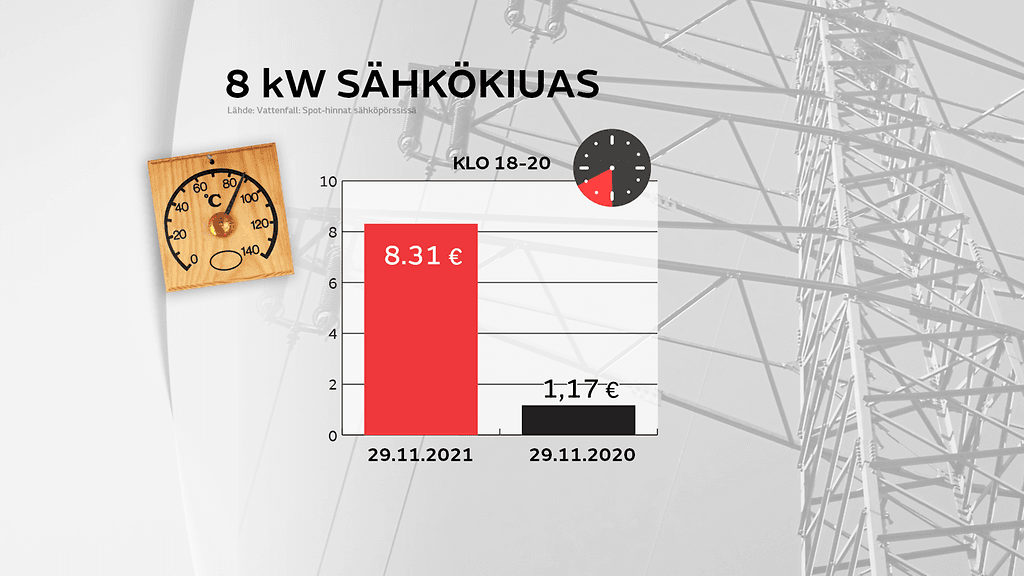 pörssisähkö sähkökius graf