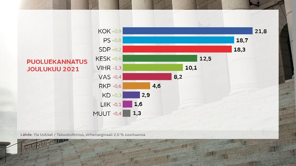 Ylen puoluegallup 021221