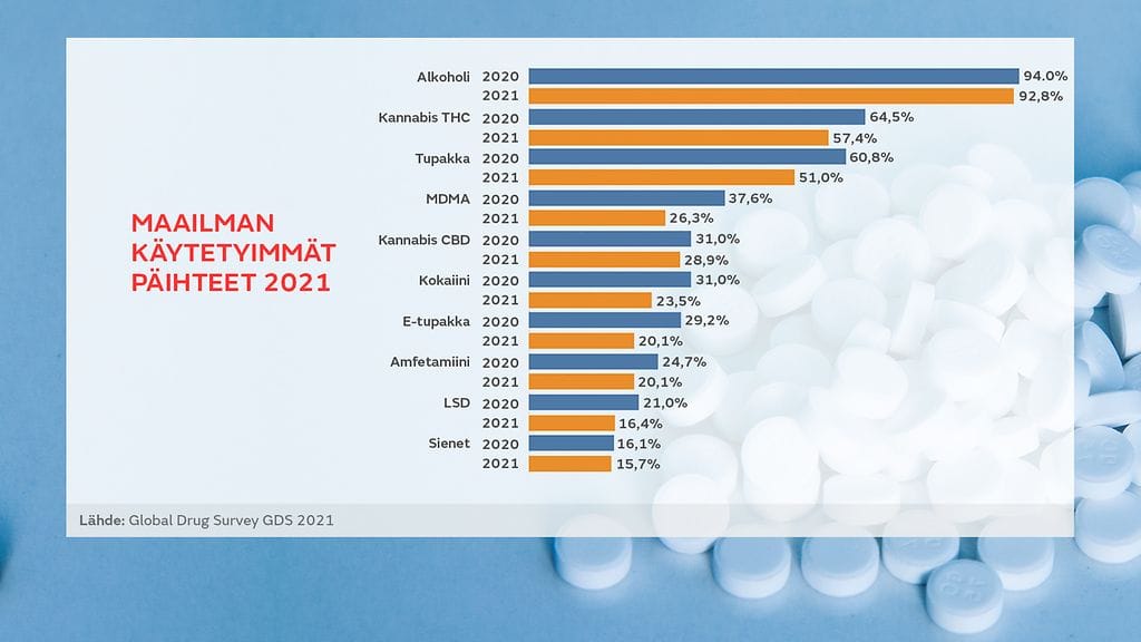Käytetyimmät päihteet