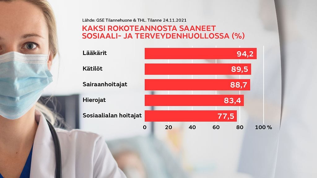 Rokotekattavuus terveysalalla