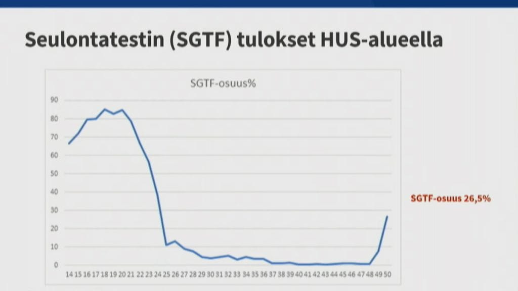 Omikronepäilyjen osuus kuvaajassa.