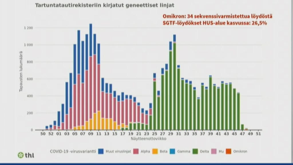 Suomen virusvariantit pylväsdiagramissa.