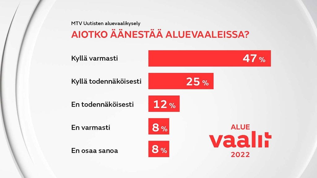 MTV Uutisten aluevaalikysely