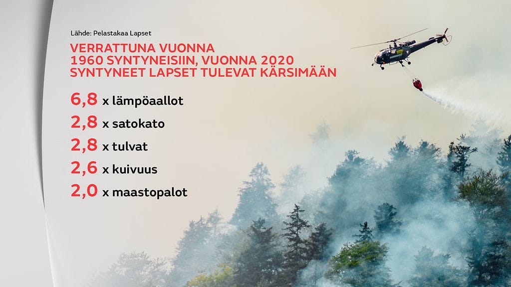 lapset ja ilmasto, grafiikka