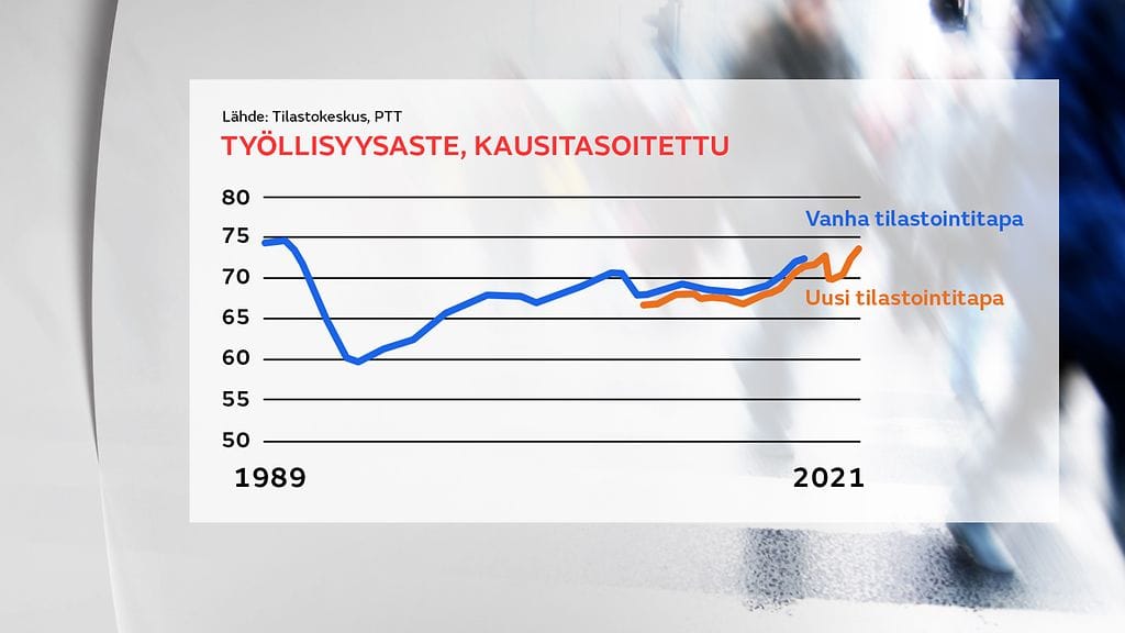 Työllisyysaste, kausitasoitettu