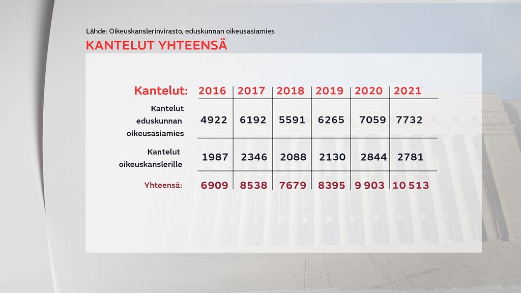 Kantelut yhteensä