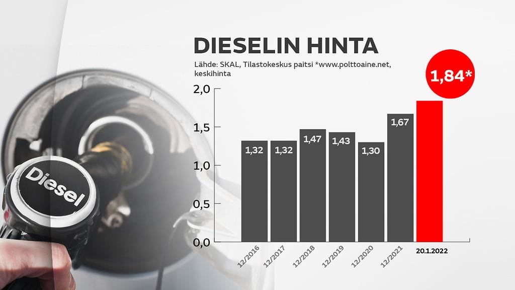 Dieselin hinta graafi