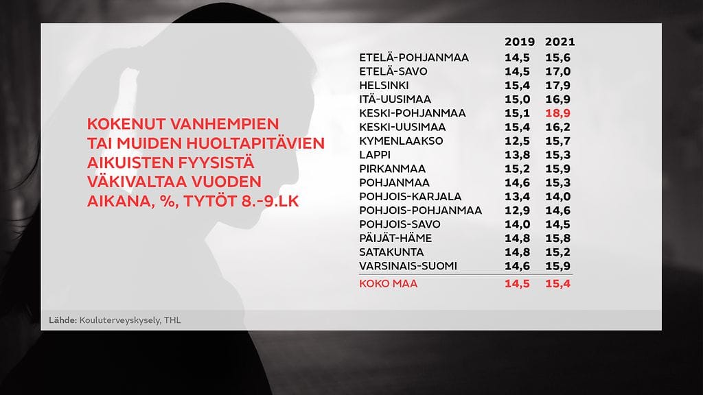 kouluterveyskysely fyys väkivalta