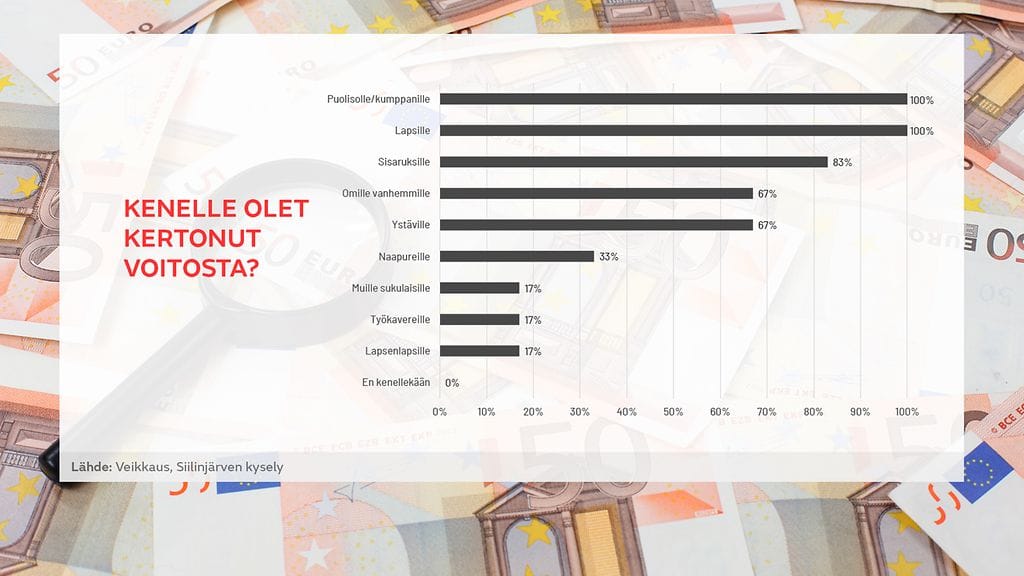 Pylväsgrafiikka Veikkauksen kyselystä.