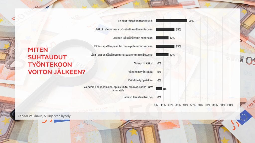 Pylväsgrafiikka Veikkauksen kyselystä.