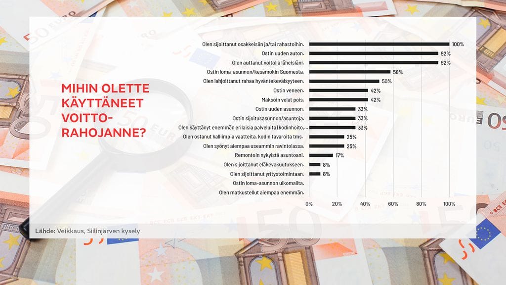 Pylväsgrafiikka Veikkauksen kyselystä.