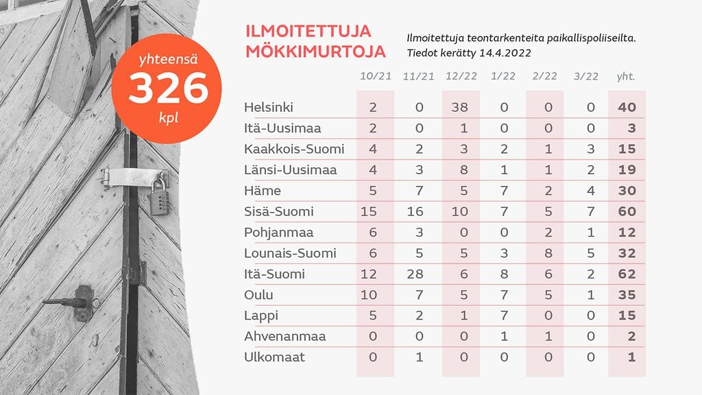 Ilmoitettuja mökkimurtoja tilastona.