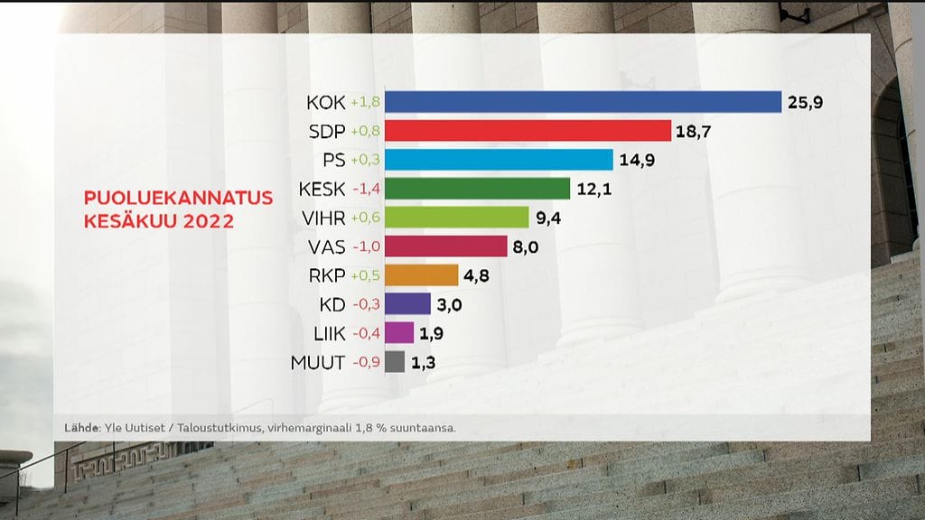 Ylen kyselyn mukaan kokoomuksen kannatus nousi 1,8 prosenttiyksikköä ja oli 25,9 prosenttia