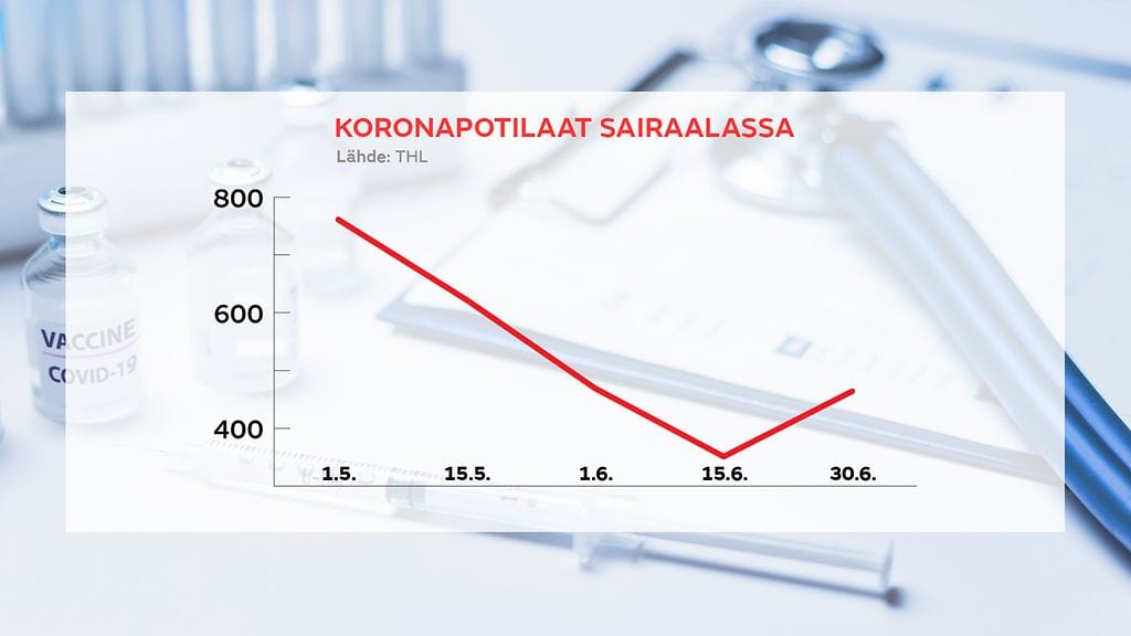 koronapotilaat-sairaalassa