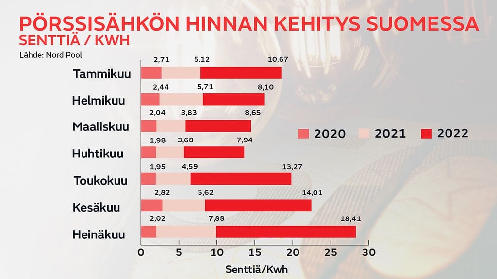 sahkon-hinnan-kehitys