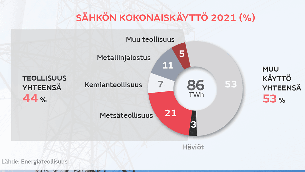 Sähkön kokonaiskäyttö