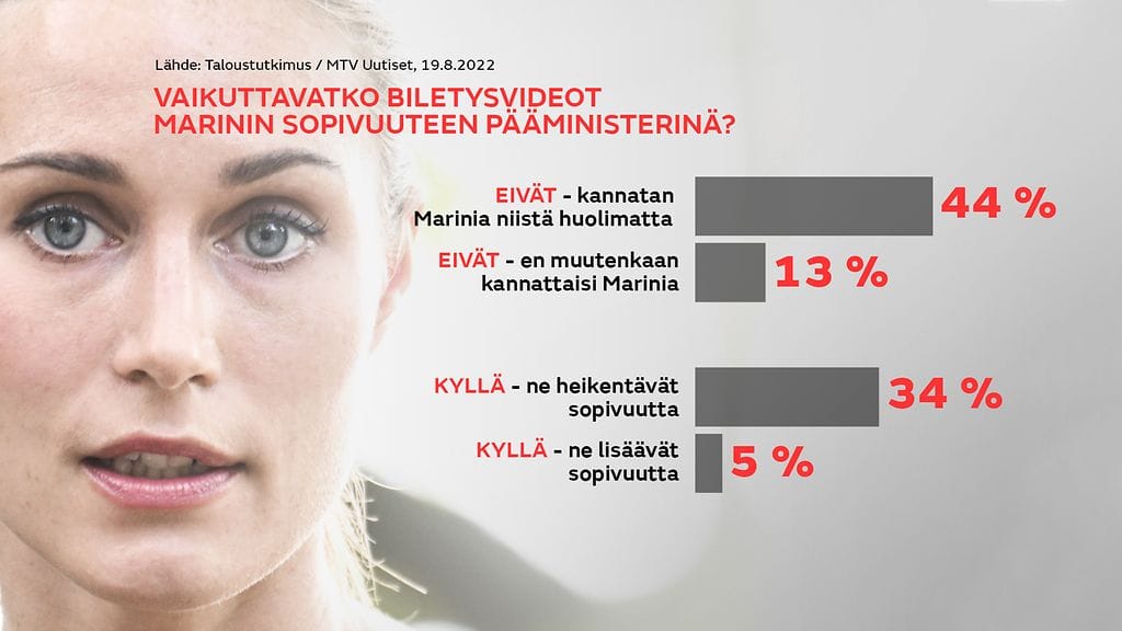 Sanna Marin biletysvideot kysely - 3