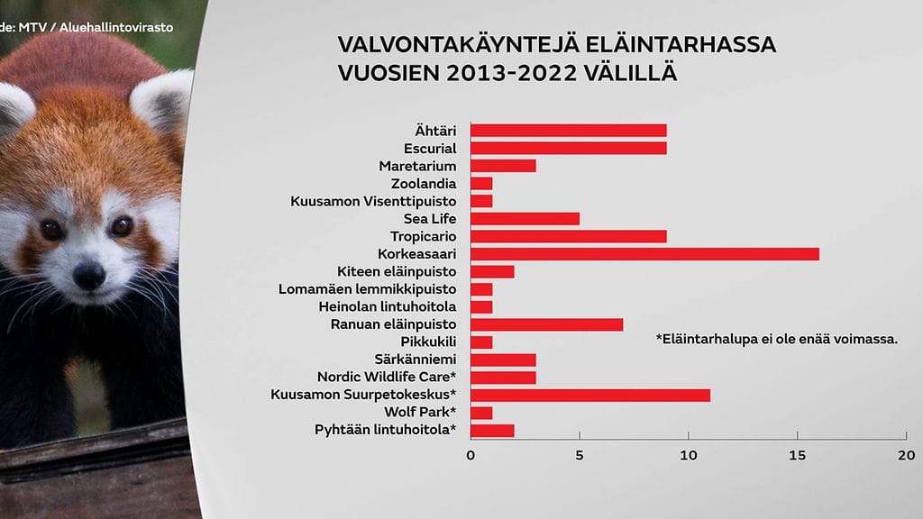 Eläintarhavalvonnasta koostettu tilasto, pylväsdiagrammi.